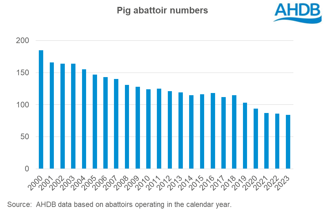 English Pigs Abattoirs Numbers graph 2023.